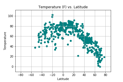 Latitude vs Temperature